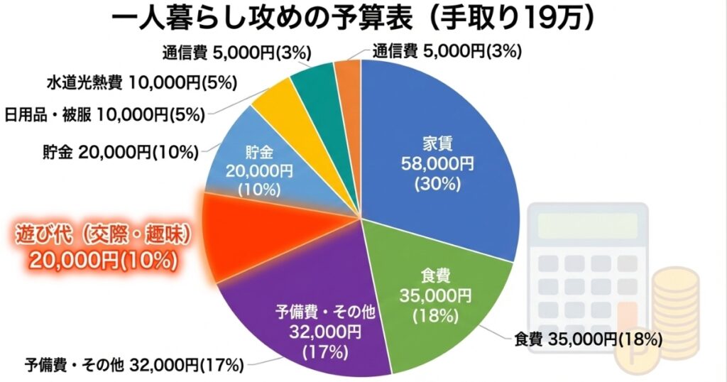一人暮らし予算表