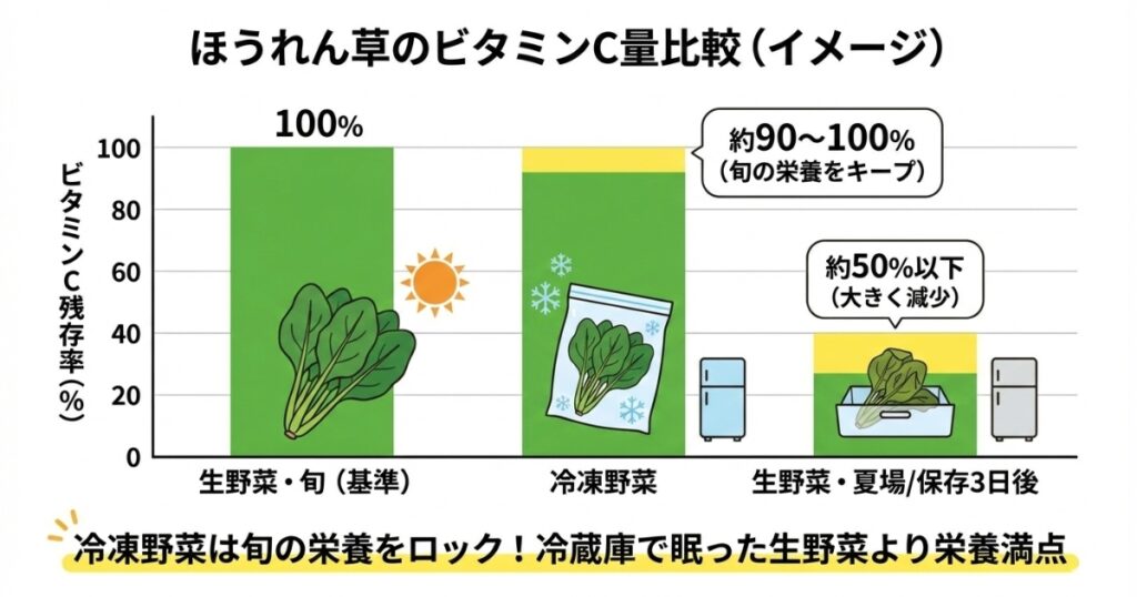 ほうれん草のビタミンC量比較